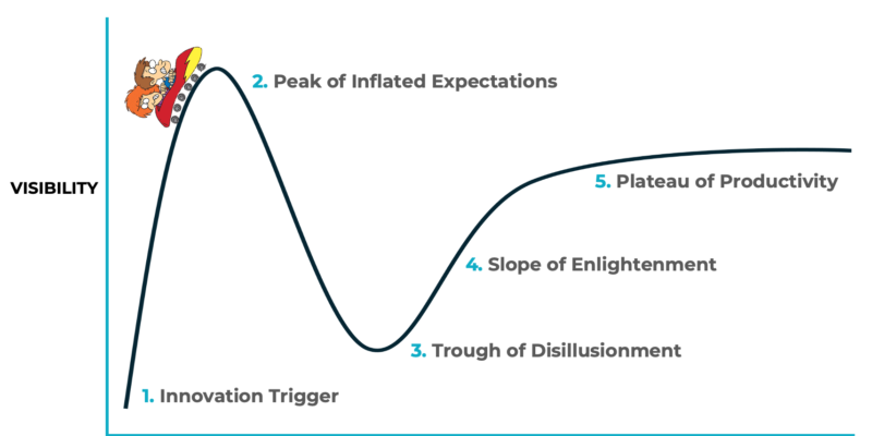 AI Hype Cycle - Reknown Hospitality Marketing