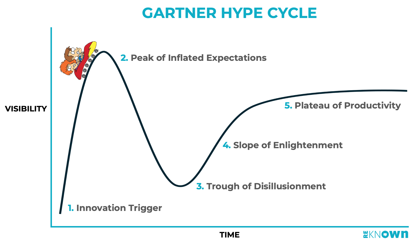 AI Hype Cycle - Reknown Hospitality Marketing