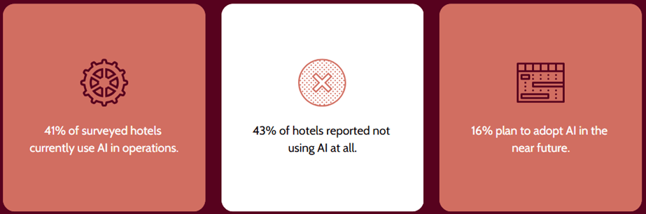 AI Hotel Adoption Survey - Reknown Marketing